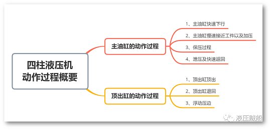 拆解四柱液壓機原理