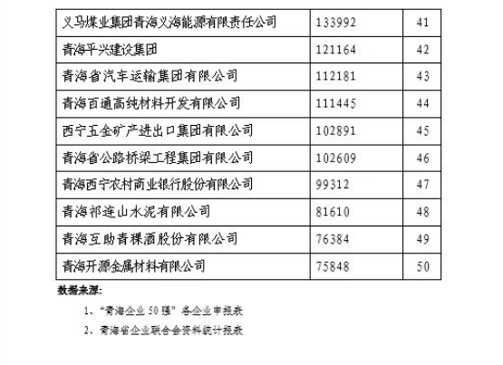 省物產集團榮列&ldquo;2021青海企業50強&rdquo;第11位