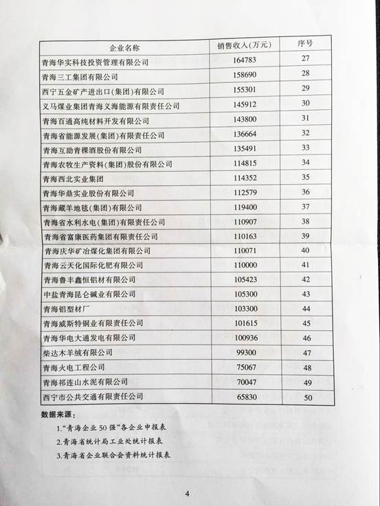 青海物產(chǎn)再次入圍&ldquo;2015青海企業(yè)50強(qiáng)&rdquo;，名列第十三名